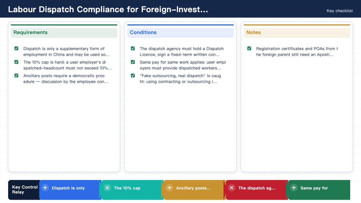 Labour Dispatch Compliance for Foreign-Invested Enterprises in China: the “three-nature” rule and the 10% cap