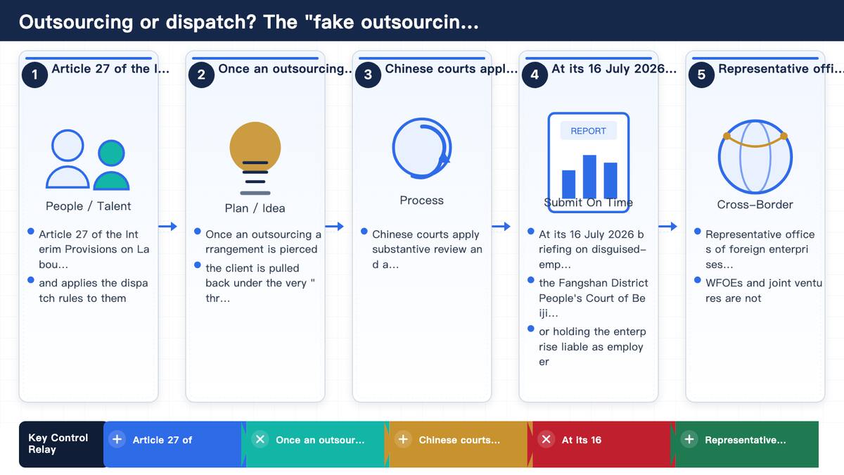 Outsourcing or dispatch? The “fake outsourcing, real dispatch” trap for foreign-invested employers in China