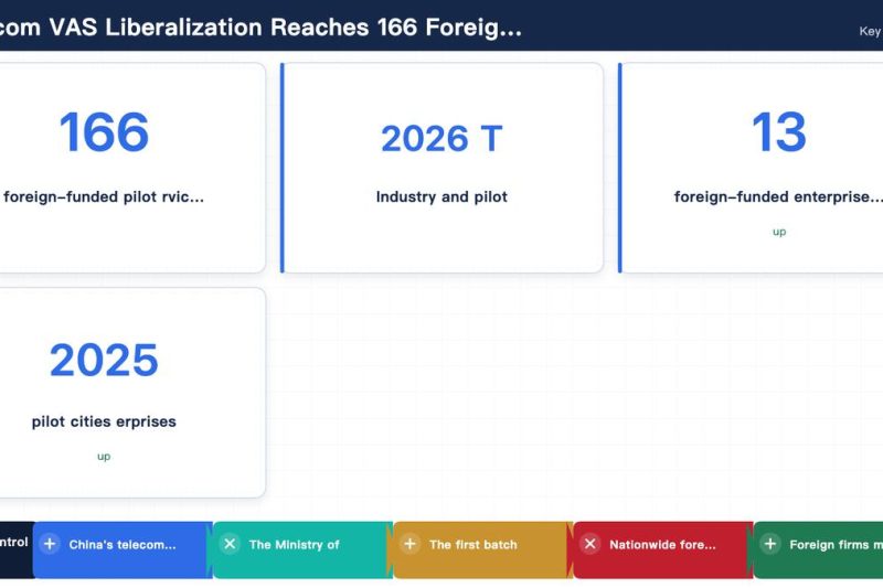 Telecom VAS Liberalization Reaches 166 Foreign-Funded Approvals: A Milestone in China’s Services Opening