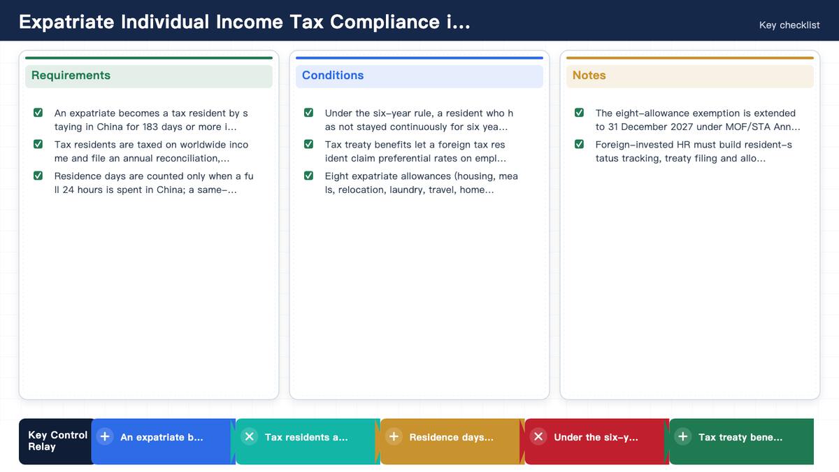Expatriate Individual Income Tax Compliance in China: Residency, the 183-Day Rule and Treaty Benefits