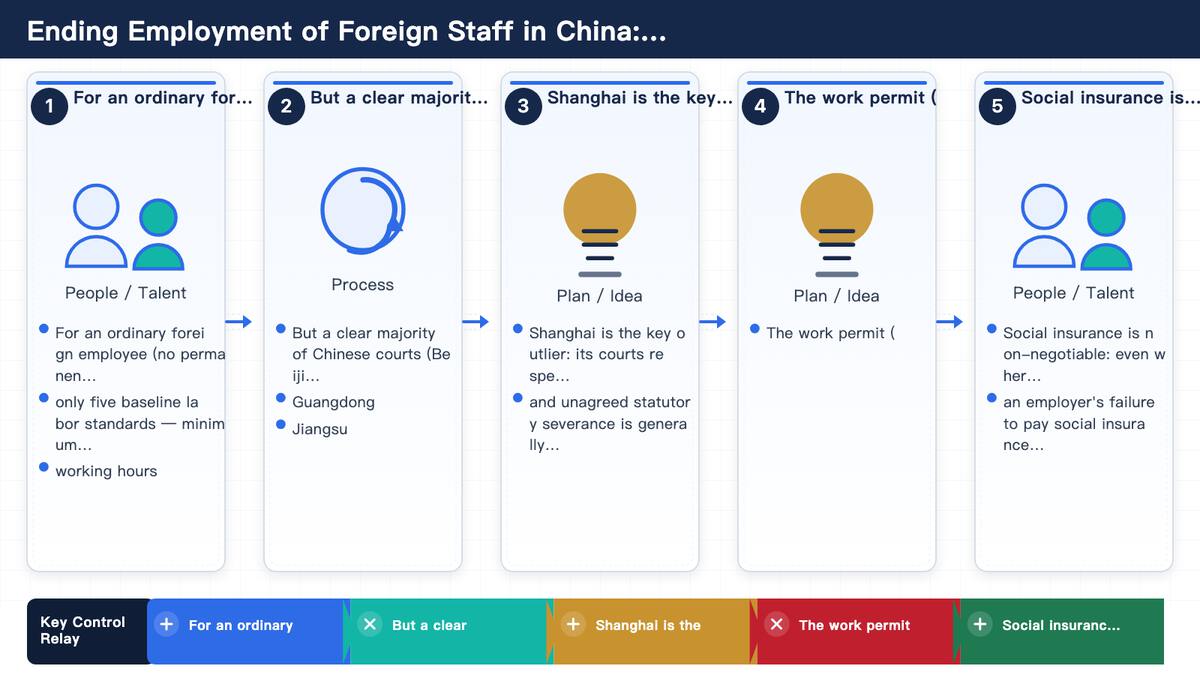 Ending Employment of Foreign Staff in China: termination, severance and the work-permit trap